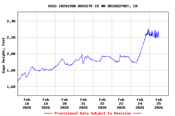 Graph of  Gage height, feet