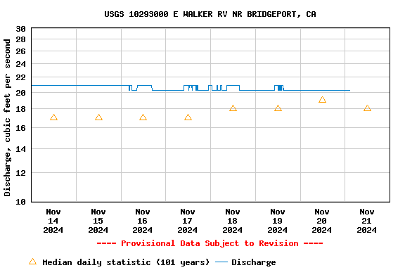 Graph of  Discharge, cubic feet per second