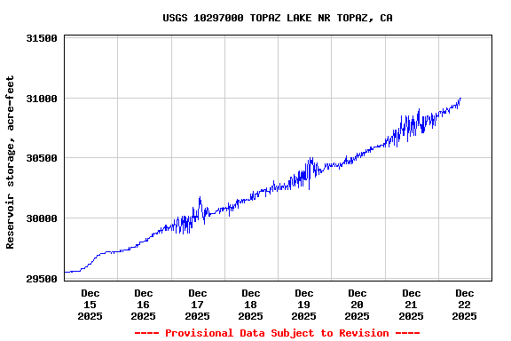 Graph of  Reservoir storage, acre-feet