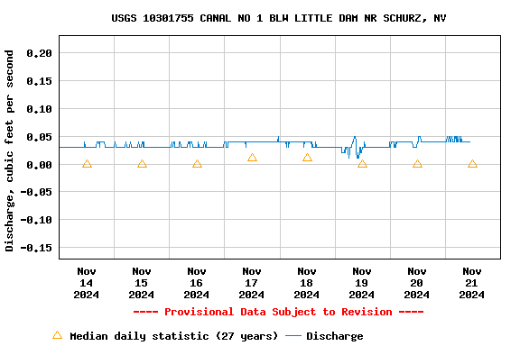 Graph of  Discharge, cubic feet per second