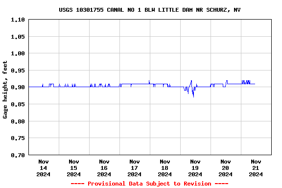 Graph of  Gage height, feet