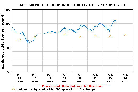 Graph of  Discharge, cubic feet per second