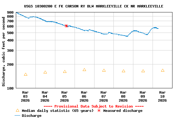 Graph of  Discharge, cubic feet per second