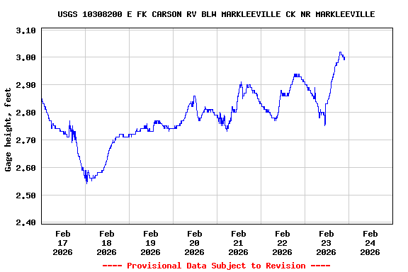 Graph of  Gage height, feet