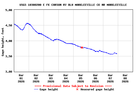 Graph of  Gage height, feet