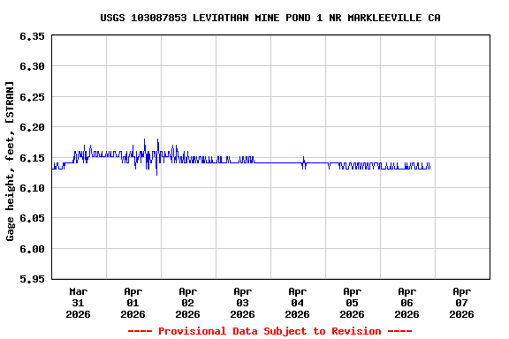 Graph of  Gage height, feet, [STRAN]