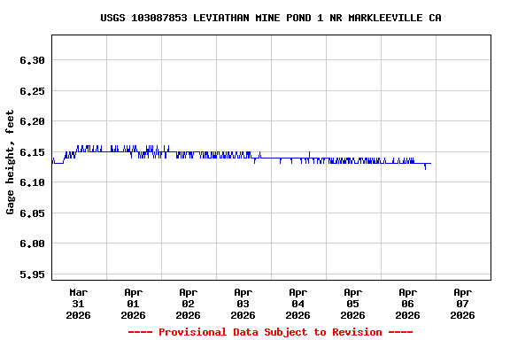 Graph of  Gage height, feet