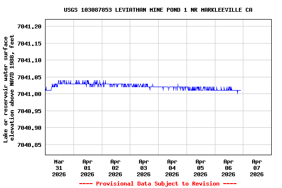 Graph of  Lake or reservoir water surface elevation above NAVD 1988, feet