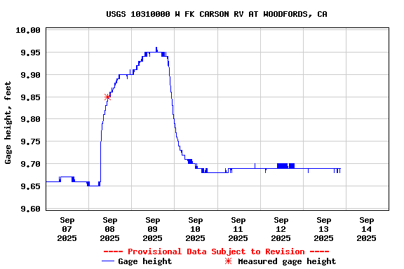 Graph of  Gage height, feet
