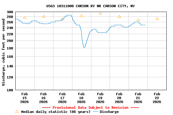 Graph of  Discharge, cubic feet per second