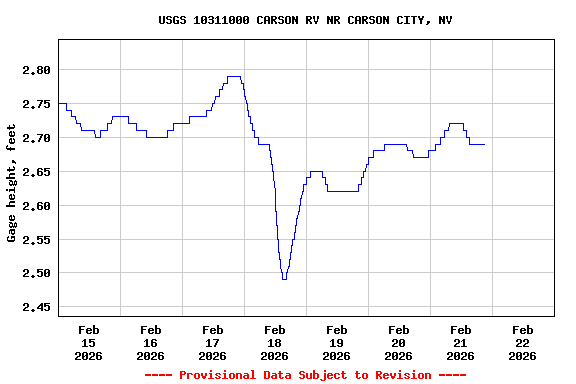 Graph of  Gage height, feet