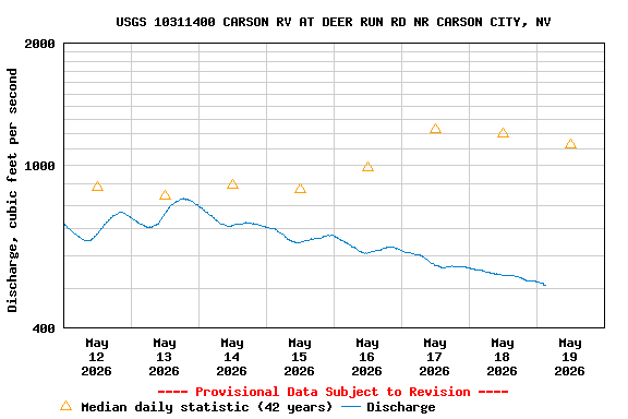 Graph of  Discharge, cubic feet per second