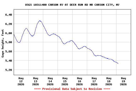 Graph of  Gage height, feet