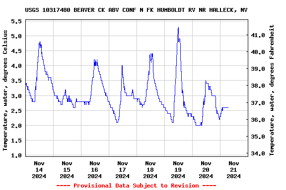 Graph of  Temperature, water, degrees Celsius