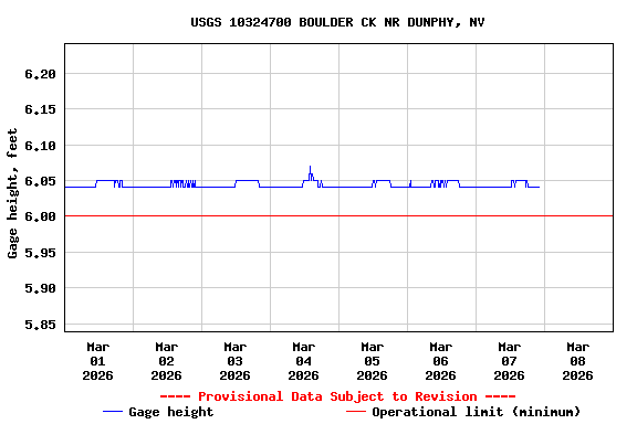 Graph of  Gage height, feet