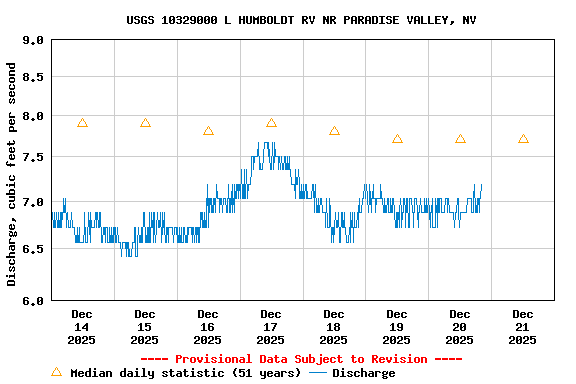Graph of  Discharge, cubic feet per second