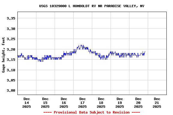 Graph of  Gage height, feet