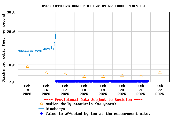 Graph of  Discharge, cubic feet per second