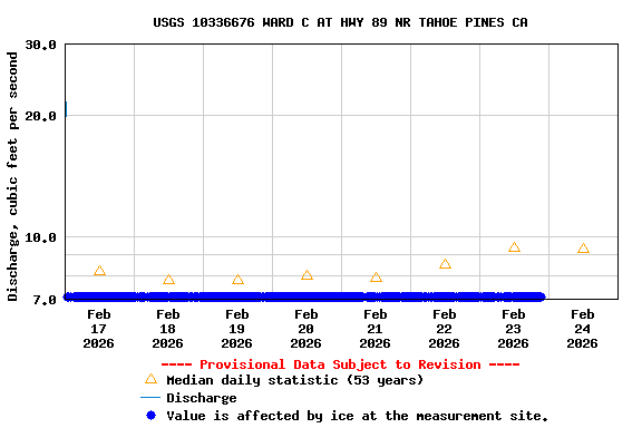 Graph of  Discharge, cubic feet per second