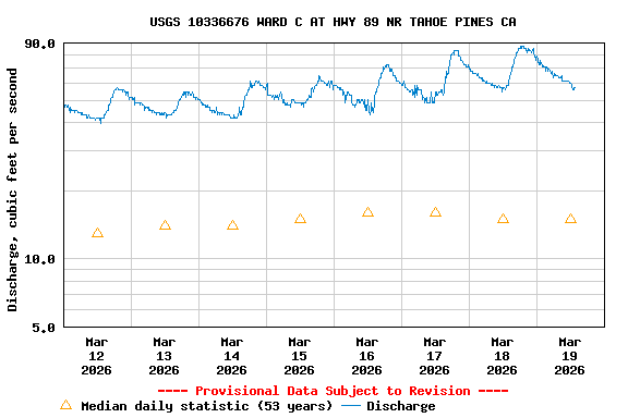 Graph of  Discharge, cubic feet per second