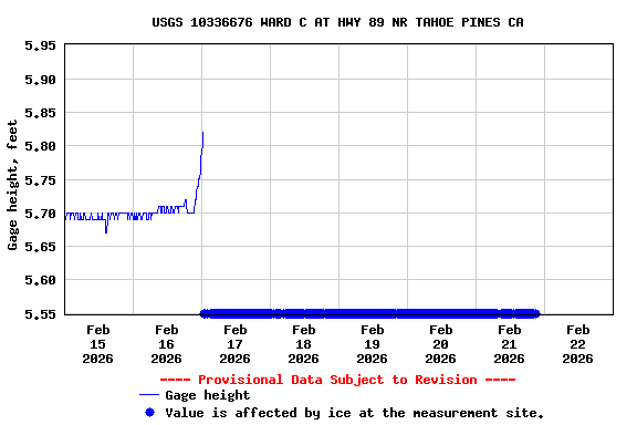 Graph of  Gage height, feet