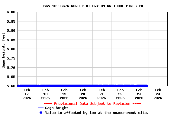Graph of  Gage height, feet