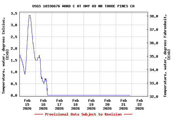 Graph of  Temperature, water, degrees Celsius, [EXO]