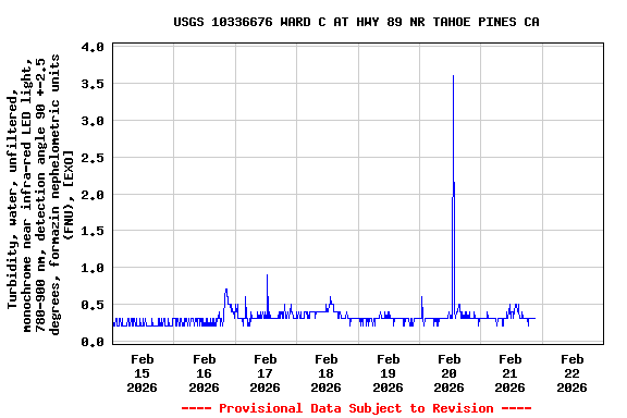Graph of  Turbidity, water, unfiltered, monochrome near infra-red LED light, 780-900 nm, detection angle 90 +-2.5 degrees, formazin nephelometric units (FNU), [EXO]