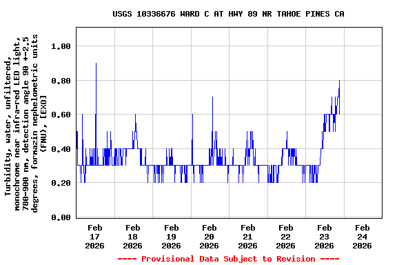 Graph of  Turbidity, water, unfiltered, monochrome near infra-red LED light, 780-900 nm, detection angle 90 +-2.5 degrees, formazin nephelometric units (FNU), [EXO]