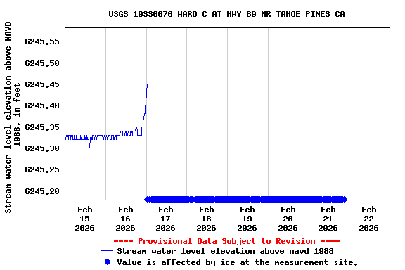 Graph of  Stream water level elevation above NAVD 1988, in feet