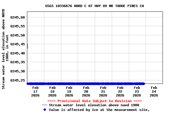 Graph of  Stream water level elevation above NAVD 1988, in feet