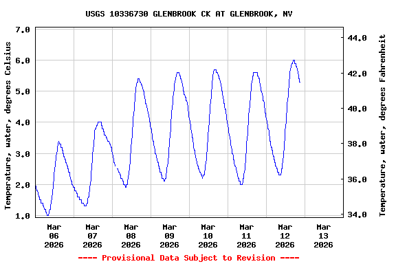 Graph of  Temperature, water, degrees Celsius