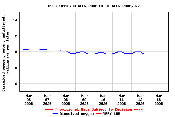 Graph of  Dissolved oxygen, water, unfiltered, milligrams per liter