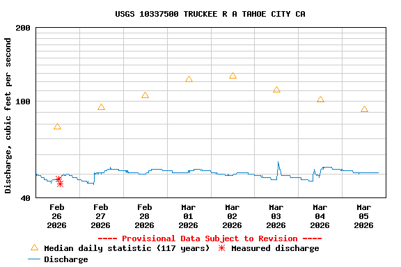 Graph of  Discharge, cubic feet per second