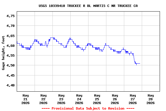 Graph of  Gage height, feet