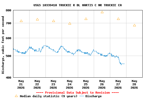 Graph of  Discharge, cubic feet per second