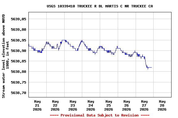 Graph of  Stream water level elevation above NAVD 1988, in feet