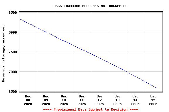 Graph of  Reservoir storage, acre-feet