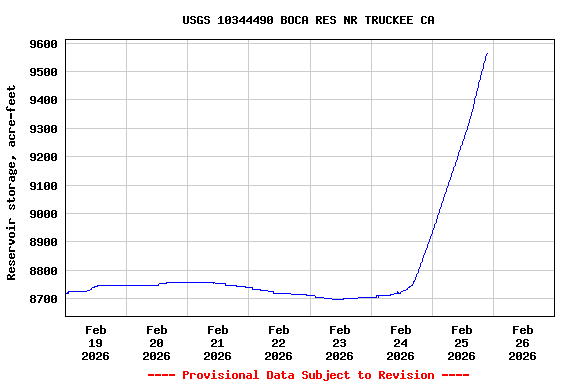 Graph of  Reservoir storage, acre-feet