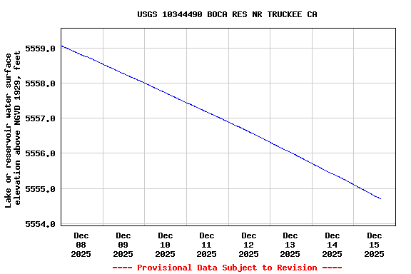 Graph of  Lake or reservoir water surface elevation above NGVD 1929, feet