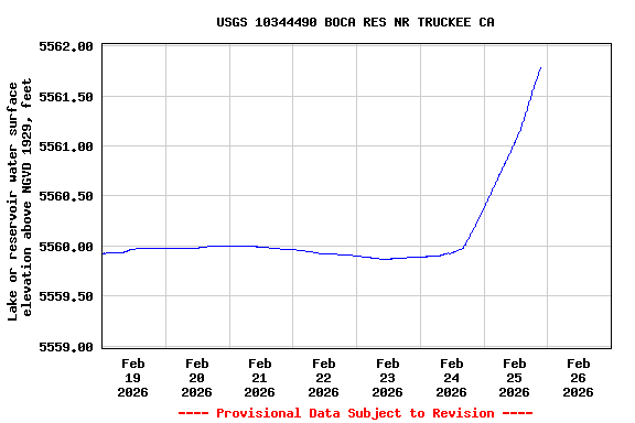 Graph of  Lake or reservoir water surface elevation above NGVD 1929, feet