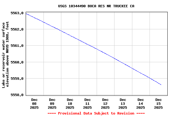 Graph of  Lake or reservoir water surface elevation above NAVD 1988, feet