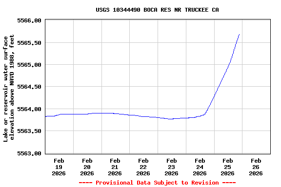 Graph of  Lake or reservoir water surface elevation above NAVD 1988, feet