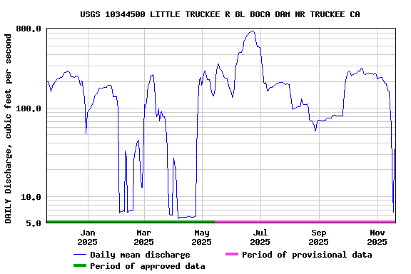 Graph of DAILY Discharge, cubic feet per second