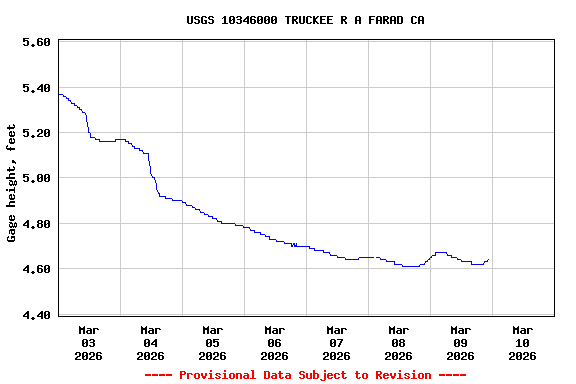 Graph of  Gage height, feet