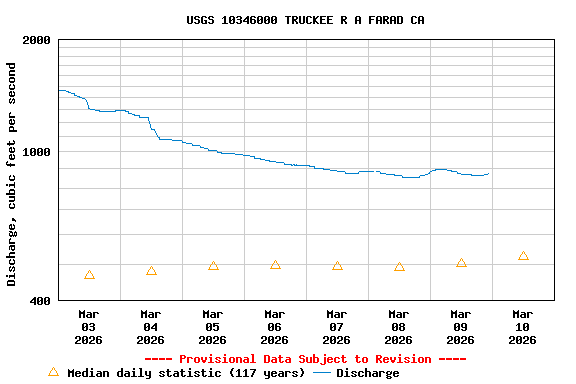 Graph of  Discharge, cubic feet per second