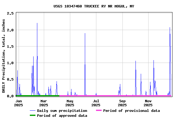 Graph of DAILY Precipitation, total, inches