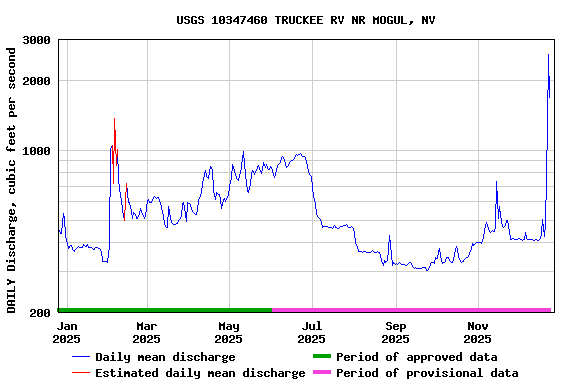 Graph of DAILY Discharge, cubic feet per second