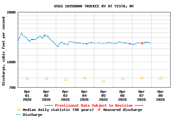 Graph of  Discharge, cubic feet per second