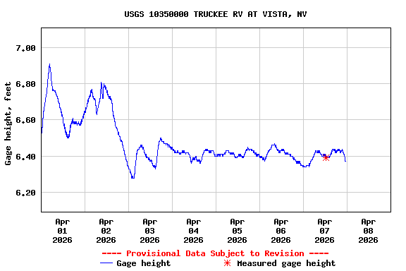 Graph of  Gage height, feet